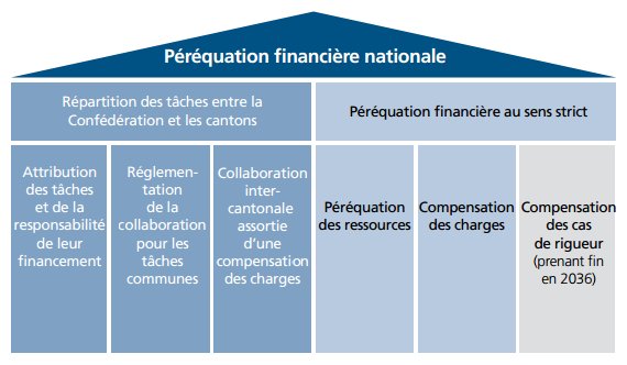 Péréquation financière |